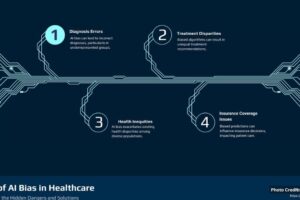 Reports of Surgical Complications Rise Following Integration of AI Systems